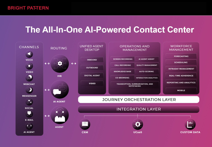 Bright Pattern: AI Contact Center Call Center Solutions