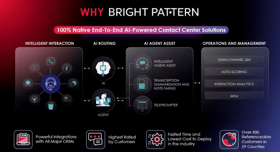 Why Bright Pattern: AI Contact Center Call Center Solutions
